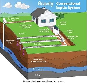 Complete septic insulation or septic repair 